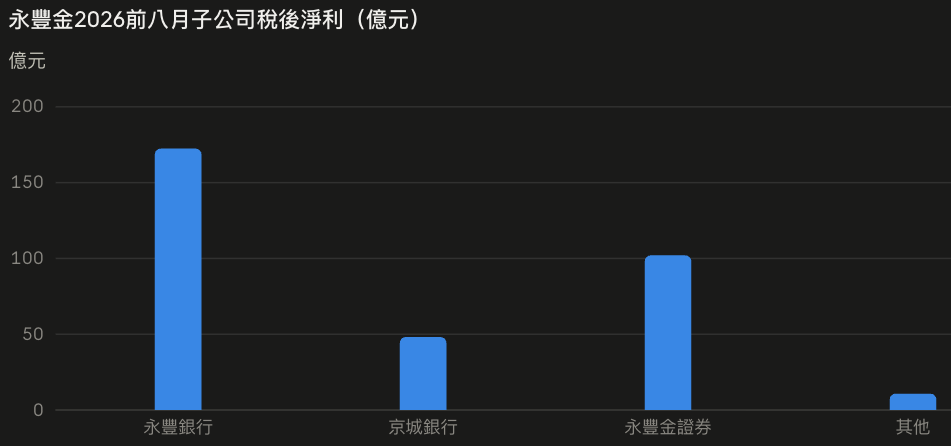真正扛起數字的是永豐金證券。前八月稅後102.02億,年增157%,去年同期只有39.7億,直接翻了一倍半。八月單月1,439百萬,佔整個金控當月獲利超過三成。