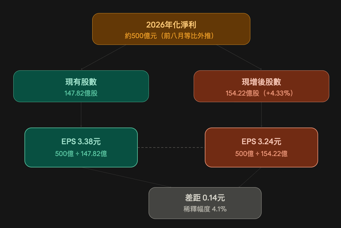 相同的500億淨利,在147.82億股與154.22億股下,EPS差距0.14元