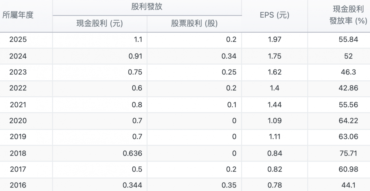 永豐金2016至2025年度現金股利由0.34元走到1.1元,發放率由44%提升至55.84%