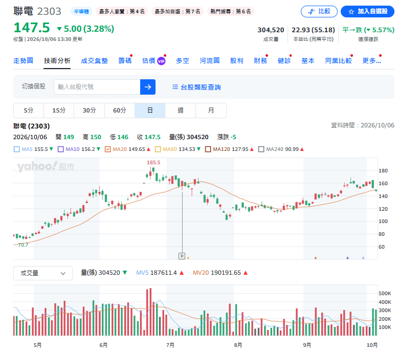 聯電(2303)為何大跌？台股衝5萬點，股價卻跌破月線