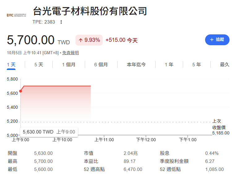 台光電(2383)早盤攻上5,700元漲停,金像電(2368)也漲停、站上1,200元,帶動PCB、CCL供應鏈全面走強。