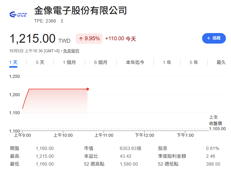 台光電(2383)早盤攻上5,700元漲停,金像電(2368)也漲停、站上1,200元,帶動PCB、CCL供應鏈全面走強。