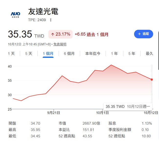 如果投資人想在便宜的低價面板族群中挑選一檔進可攻、退可守的標的,友達顯然更受法人實質籌碼的青睞。
