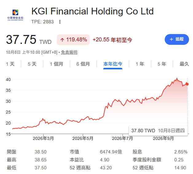 凱基金(2883)現在還可以買嗎？王昭文為何大減碼？