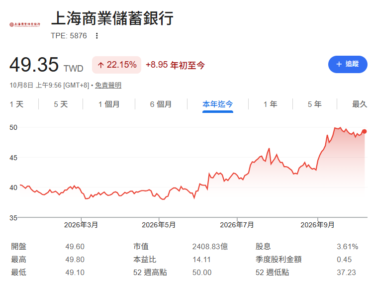 2027年金融存股首選上海商銀(5876)！股價49元可以買？合理價曝光