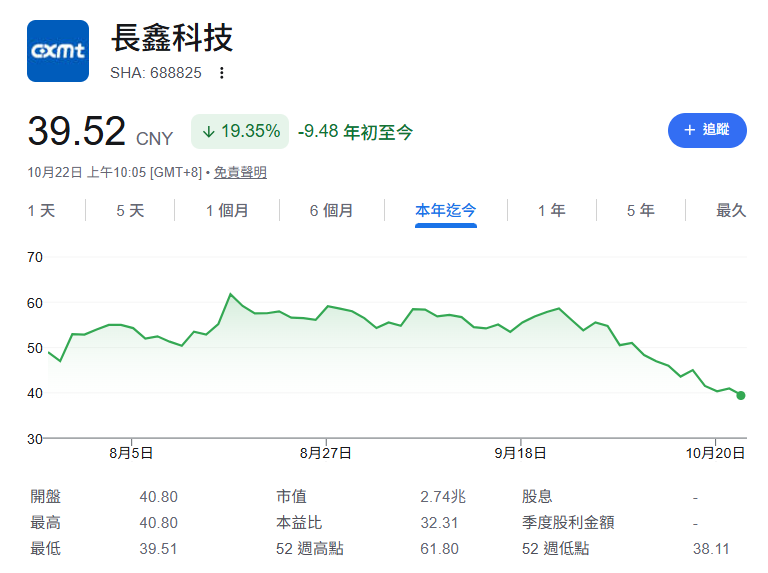 長鑫股價反映了市場態度:發表新技術後不漲反跌,自年內高點回落逾三成。市場擔心的不是4F²,而是中國的擴產速度。