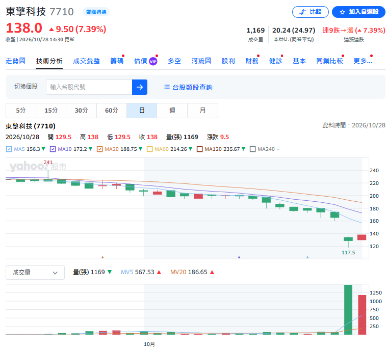 東擎(7710)股票抽籤慘賠2萬!掛牌首日跌破承銷價