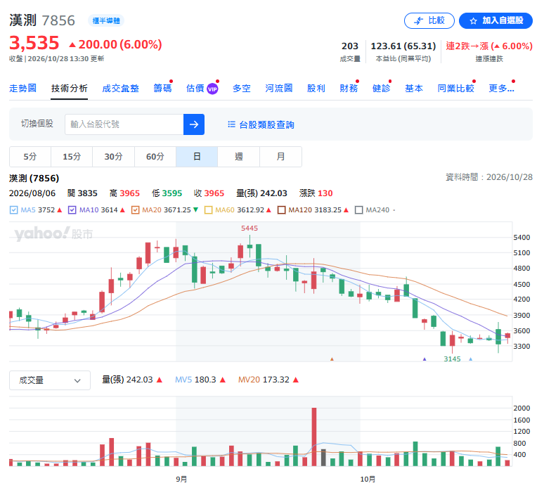 漢測(7856)股票抽籤從賺248萬、獲利縮水!興櫃股王股價回落