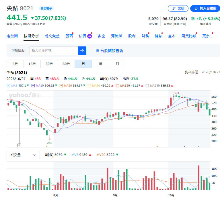 尖點(8021)做什麼的?尖點可以買嗎?杜金龍示警:別死抱