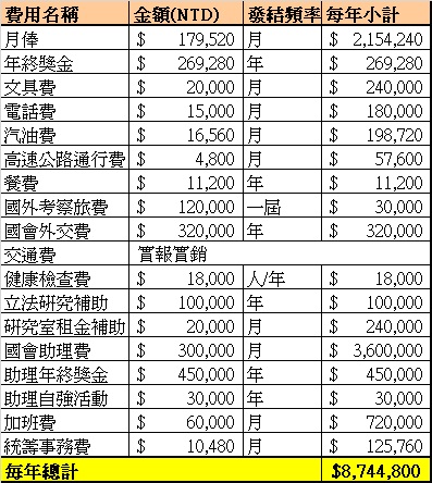 打電話，FIRE上班摸魚的立委