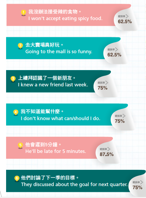 這幾句話的英文哪裡錯了 今周刊