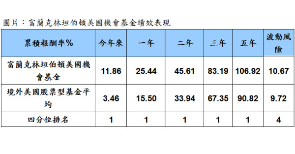 富蘭克林：美國經濟處復甦中期，有利美股多頭續航