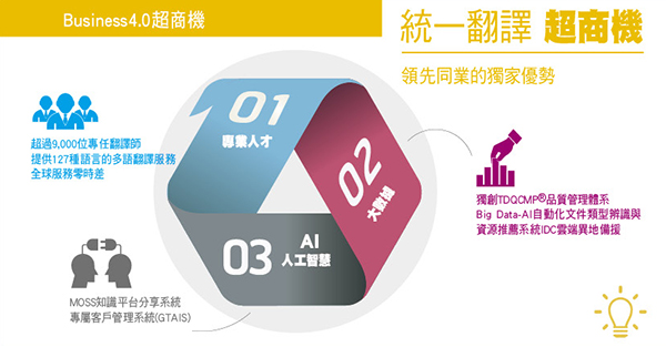 「翻」出超商機 PTSGI坐穩亞洲一哥寶座