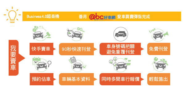 公開透明的中古車交易平台，實現買賣雙贏超商機