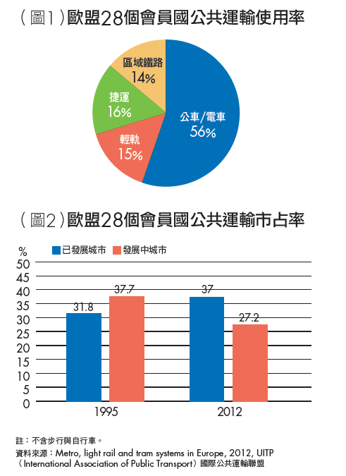 軌道建設．經濟與金融 歐洲經驗》多型態大眾運輸路網 形塑歐洲永續城市