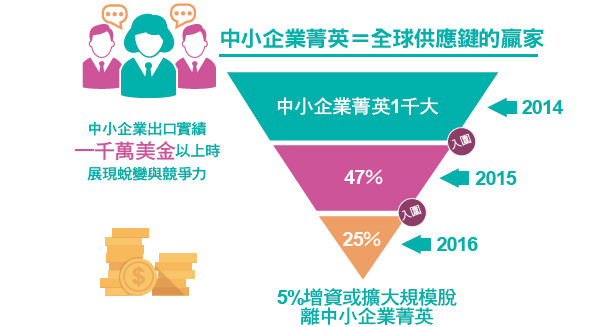 中小企業數據轉型 再創出口中堅力量