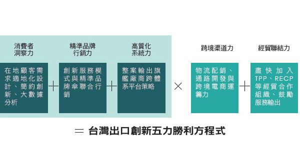 新時代 新思維 迎接全球經貿挑戰