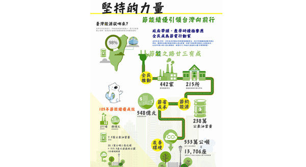 政府帶頭、產學研積極響應 全民成為節電行動家