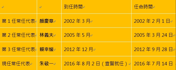 WTO代表交接爭議