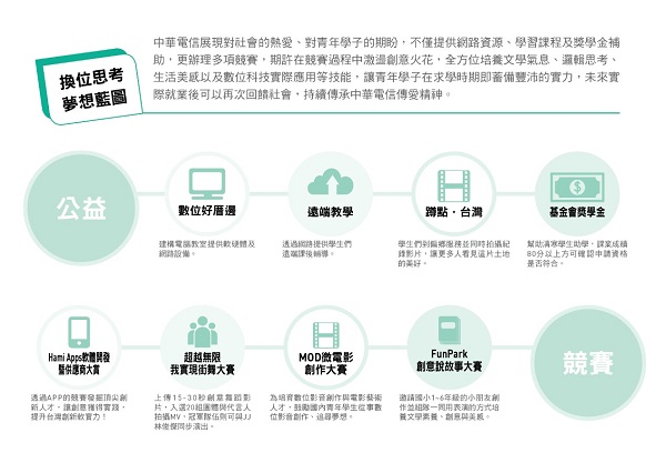 中華電信從心出發
