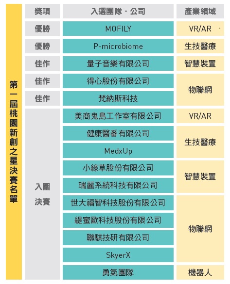 亞洲‧矽谷的心臟──桃園打造青年的第一哩路，培植新創之星