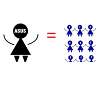 華碩每位員工幫公司賺得錢是三星的2.5倍
