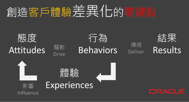 建立顧客品牌忠誠度