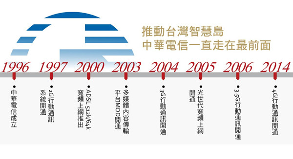 中華電信引領台灣建構智慧城市