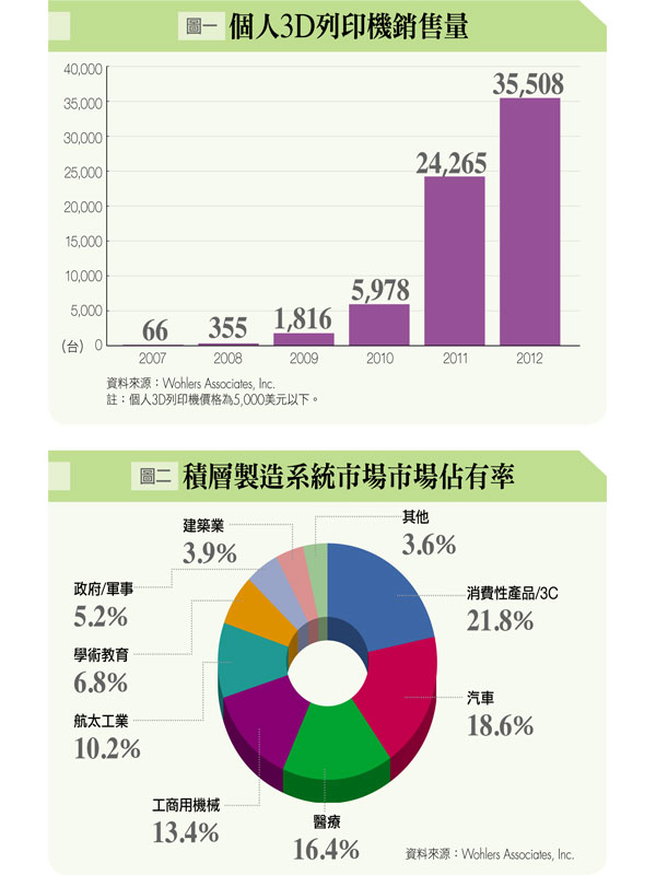 預約3D列印  未來3年成長翻倍