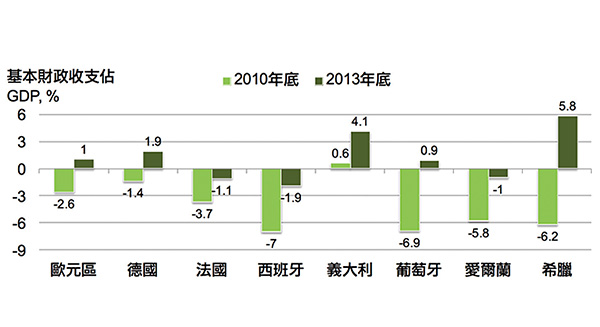歐元區能否避免日式通縮？-長路漫漫 難關重重