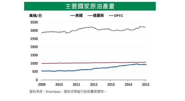 低油價背後的權謀