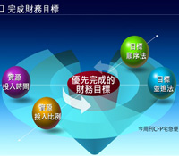 如何設定目標順序，完成你的人生夢想?