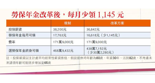勞工退休 三層柱保障