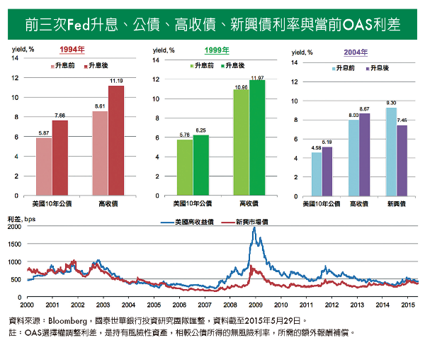 投資好景不「債」？