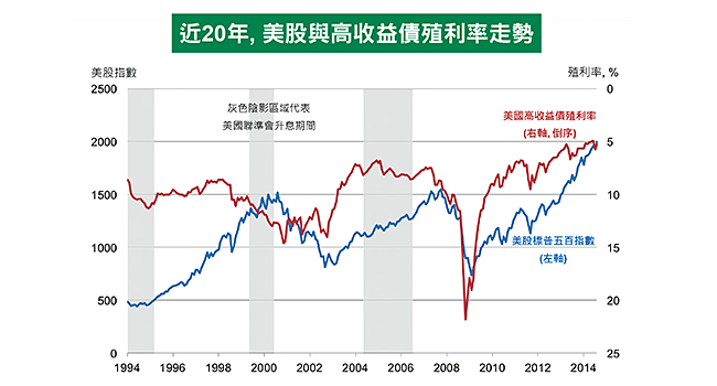 貨幣政策十字路口，向左走？向右走？
