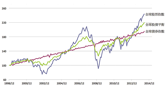 雞蛋要不要放在同一個籃子裡？