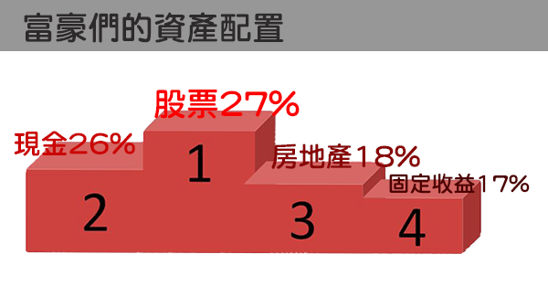 想致富？看看超級富豪的資產配置…