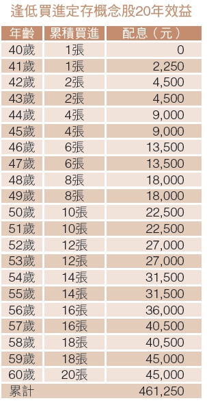長期參與配息 滾出好收益 