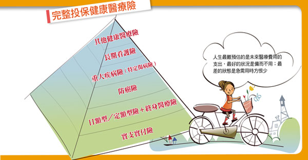 先買「最需要」 然後逐步加買