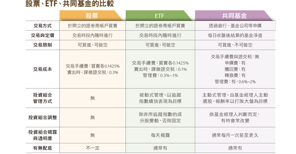 今周刊 投資懶人學etf照賺錢 今周刊