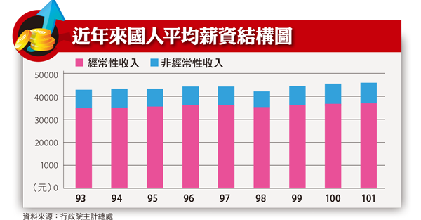 投資5步驟 晉升百萬俱樂部