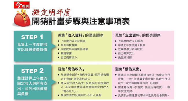 Step by Step擬定明年度開銷