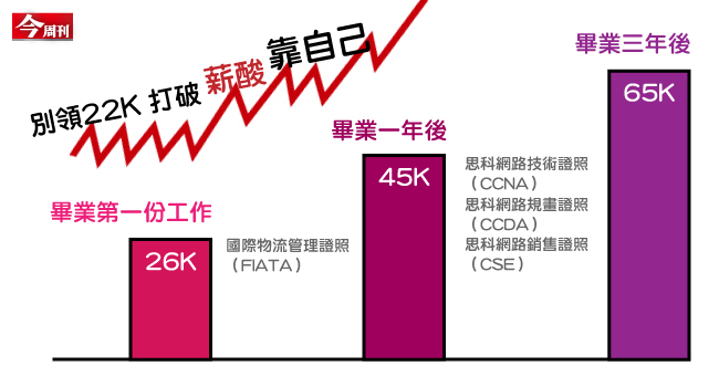 理財早鳥 30歲前存百萬！