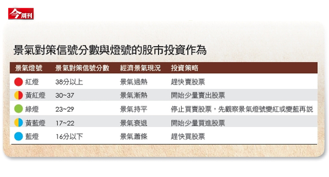 2大先行指標 進場前必看