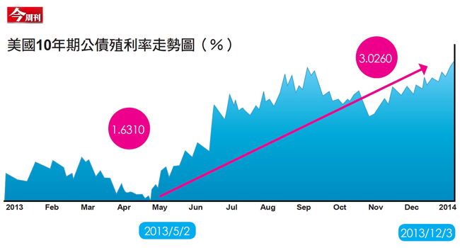 資金重新配置關鍵年