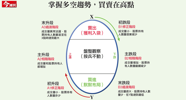 股市不是賭場！3招學贏家買賣