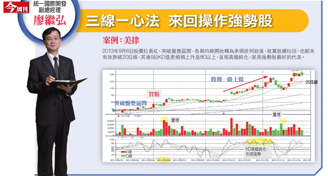 廖繼弘 三線一心法 來回操作強勢股
