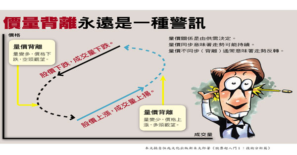 9種量價變化 揭露買賣訊號