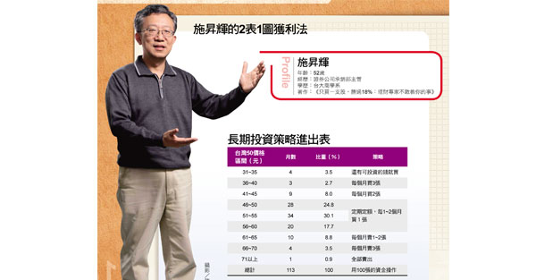 中年失業男 靠2表1圖年賺18趴 