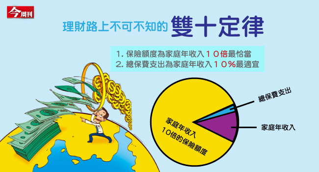 理財路上不可不知的五個數字